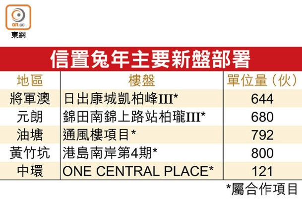 信置兔年主要新盤部署