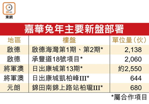 嘉華兔年主要新盤部署