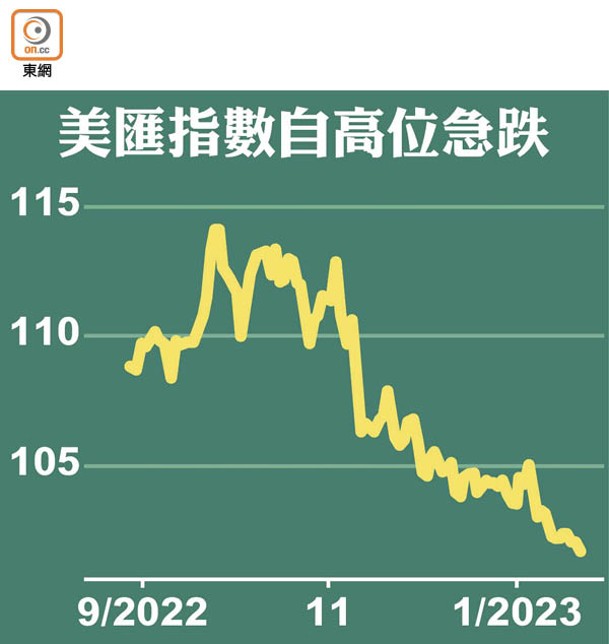 美匯指數自高位急跌