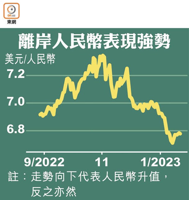 離岸人民幣表現強勢