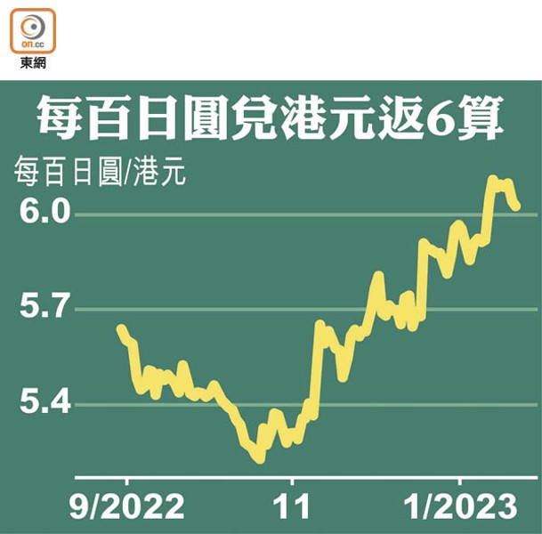 每百日圓兌港元返6算