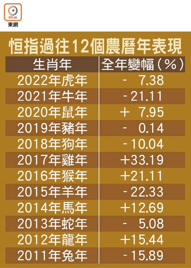 恒指過往12個農曆年表現