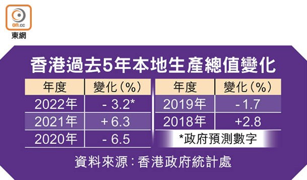 香港過去5年本地生產總值變化