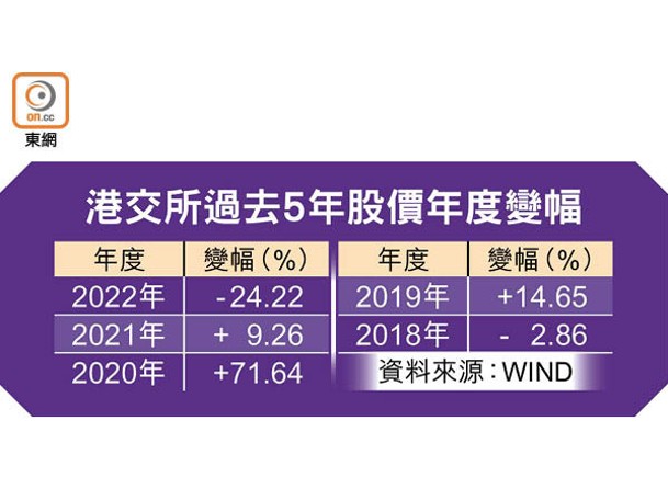 港交所過去5年股價年度變幅