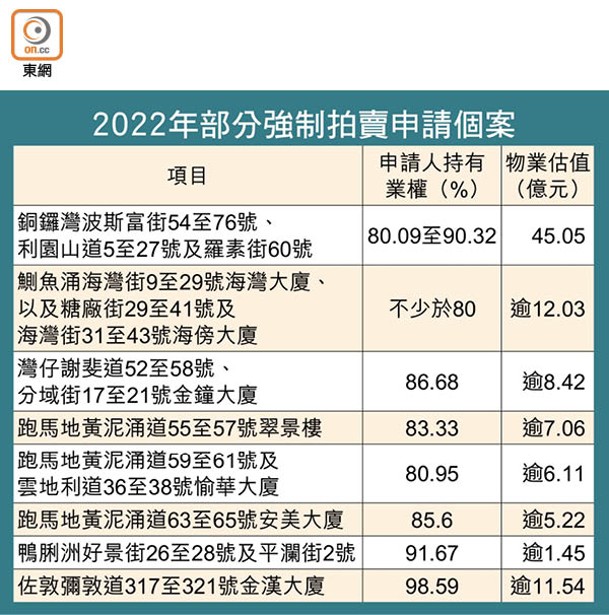 2022年部分強制拍賣申請個案