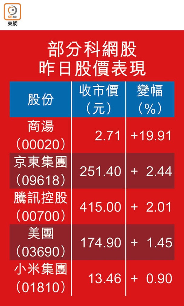 部分科網股昨日股價表現