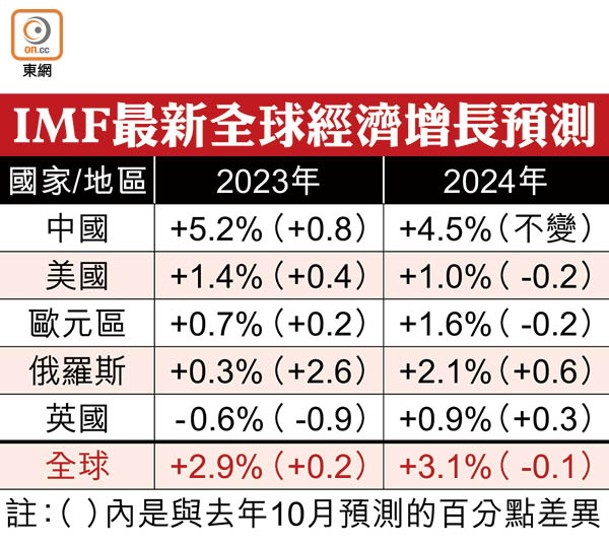 IMF最新全球經濟增長預測