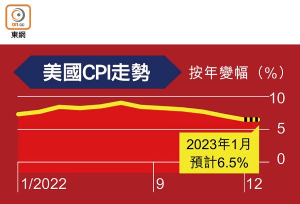 美國CPI走勢