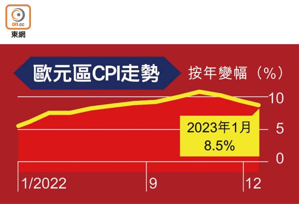 歐元區CPI走勢