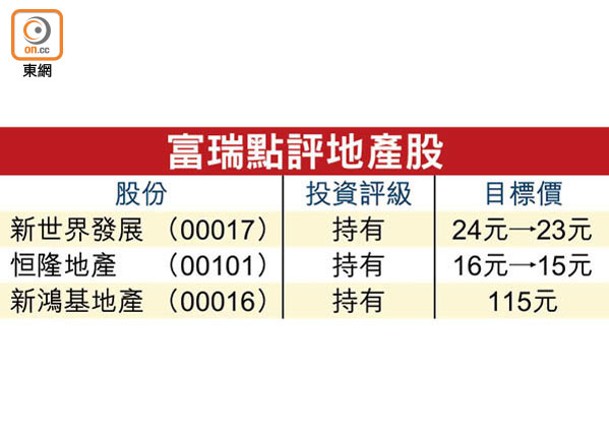 富瑞估樓價次季見底 憂藍籌地產股升過龍