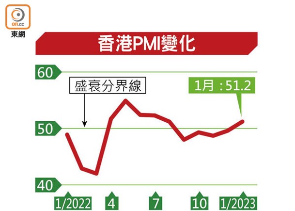 香港PMI變化
