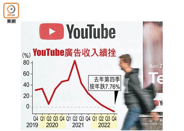 Google母企季績遜預期 YouTube廣告收入跌幅擴