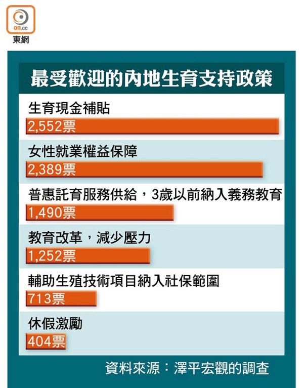 最受歡迎的內地生育支持政策