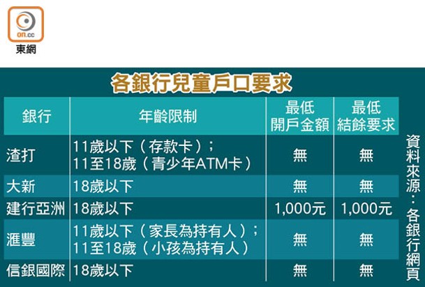 各銀行兒童戶口要求