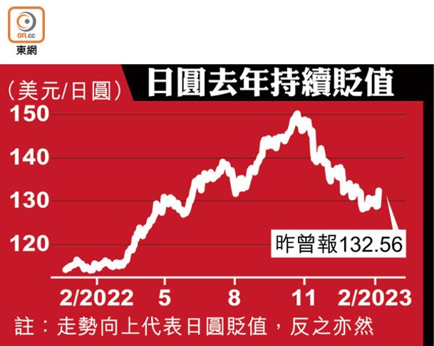 日圓去年持續貶值