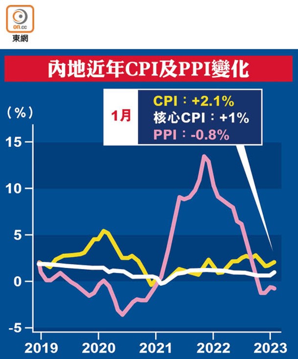 內地近年CPI及PPI變化