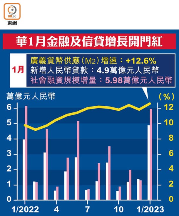 華1月金融及信貸增長開門紅