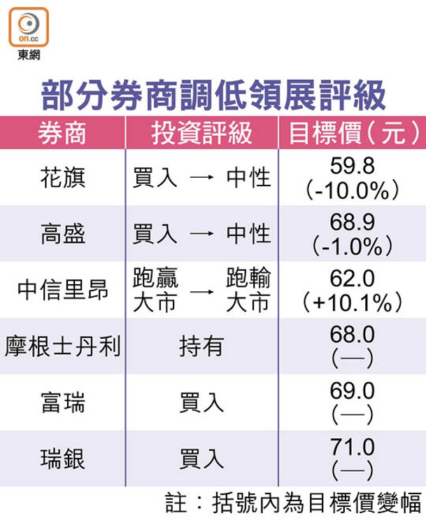 部分券商調低領展評級