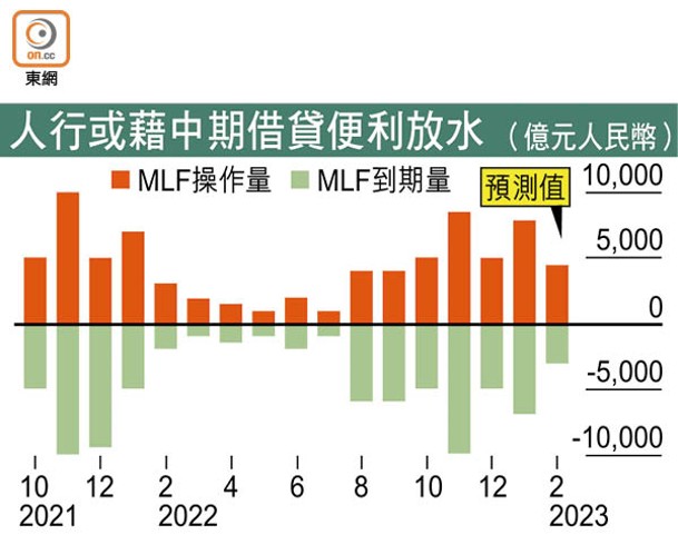 人行或藉中期借貸便利放水