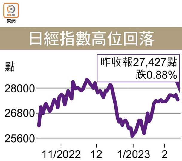 日經指數高位回落