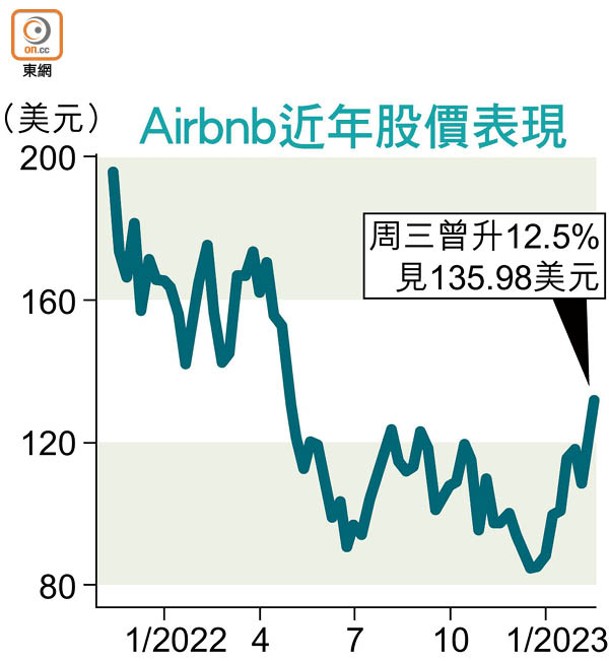 Airbnb近年股價表現