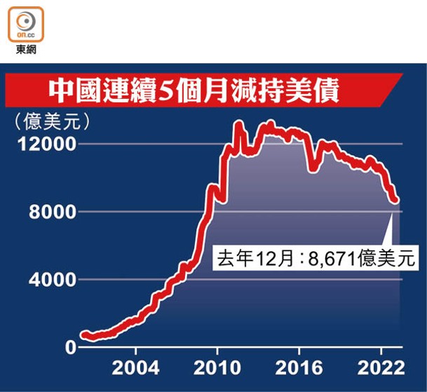 中國連續5個月減持美債