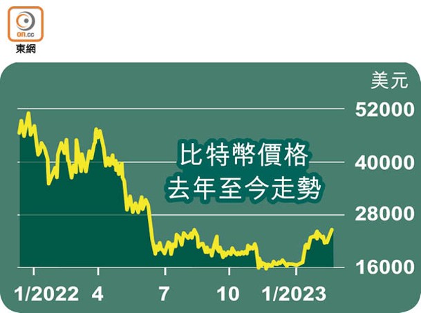 比特幣價格去年至今走勢