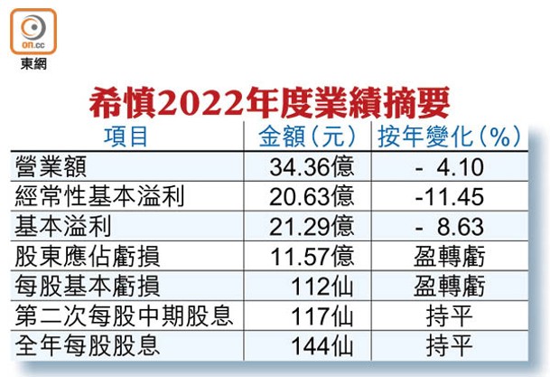 希慎2022年度業績摘要