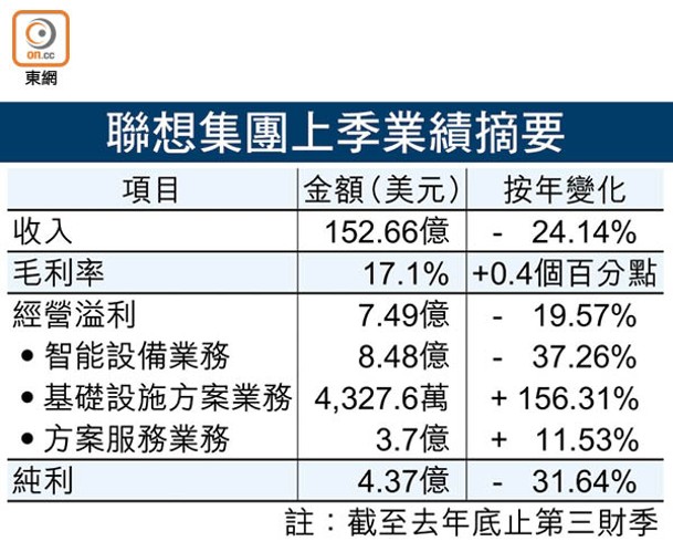 聯想集團上季業績摘要