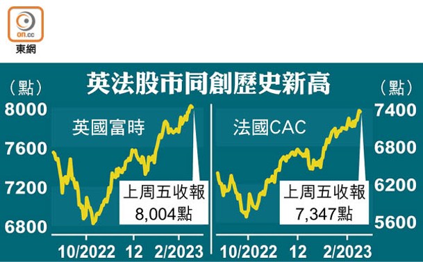 英法股市同創歷史新高