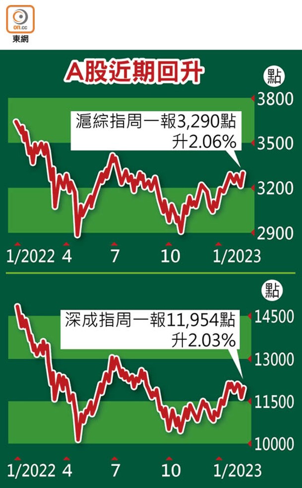 A股近期回升