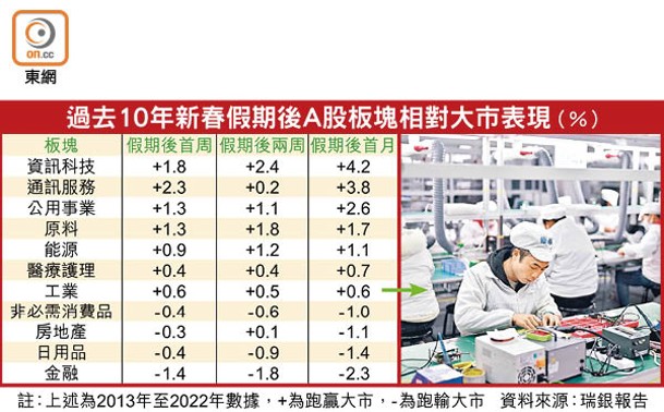 過去10年新春假期後A股板塊相對大市表現（%）