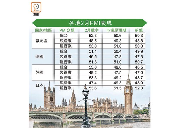 英綜合PMI意外重返擴張區間 鎊匯揚