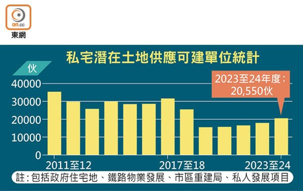 私宅潛在土地供應可建單位統計