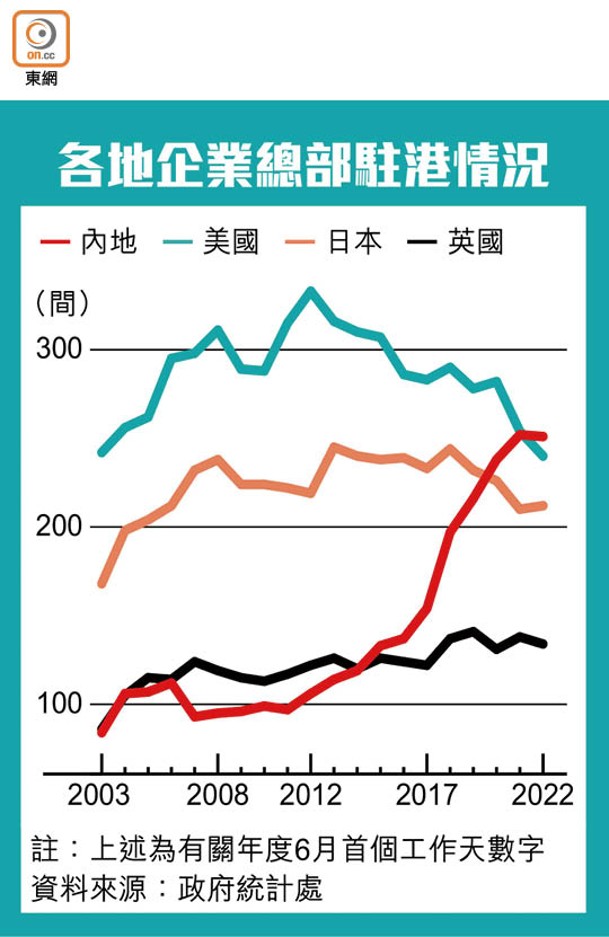 各地企業總部駐港情況