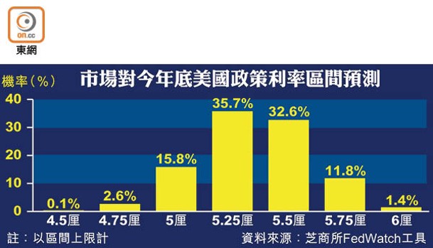 市場對今年底美國政策利率區間預測