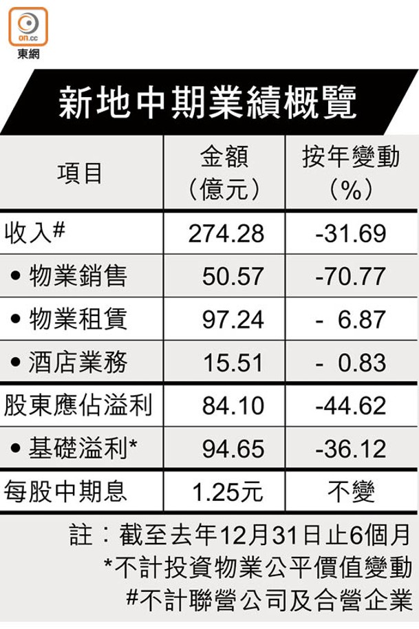 新地中期業績概覽