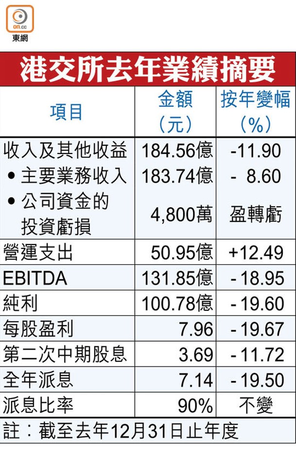 港交所去年業績摘要