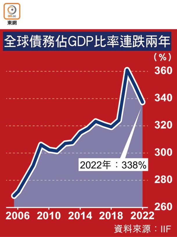 全球債務佔GDP比率連跌兩年