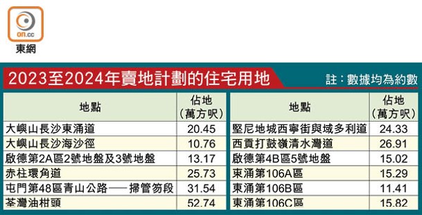 2023至2024年賣地計劃的住宅用地