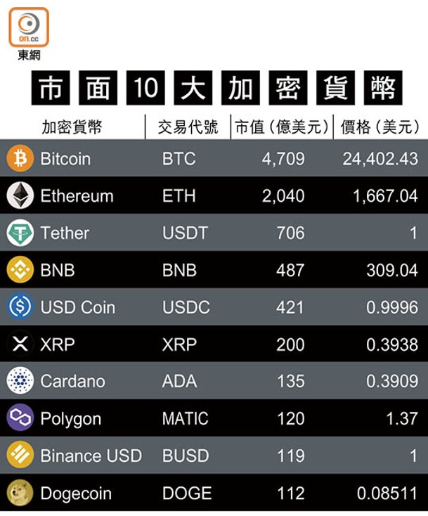 市面10大加密貨幣