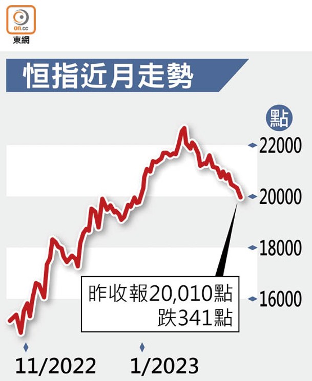 恒指近月走勢