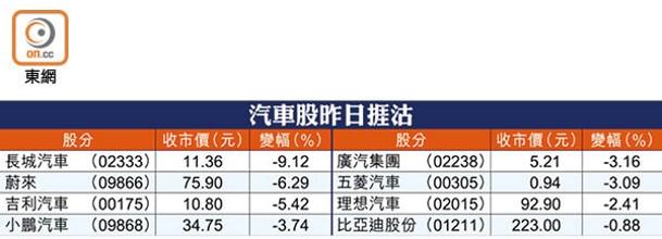 汽車股昨日捱沽