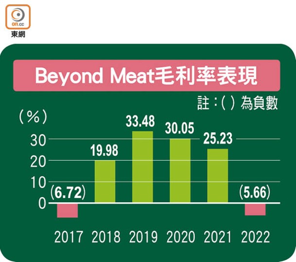 Beyond Meat毛利率表現