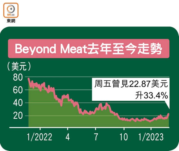 Beyond Meat去年至今走勢