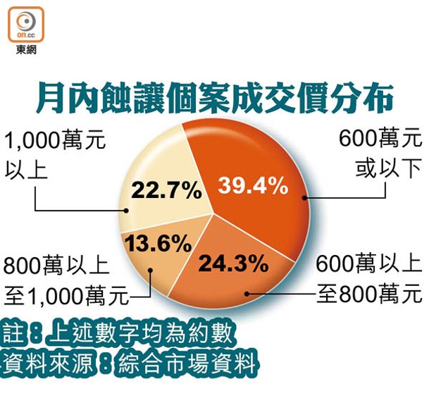 月內蝕讓個案成交價分布