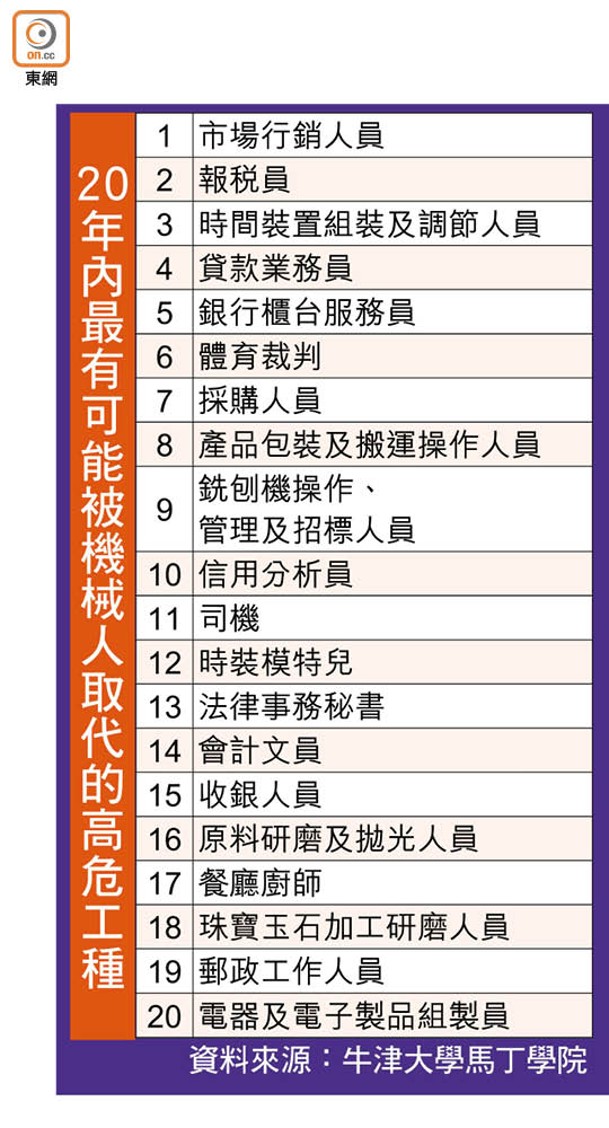 20年內最有可能被機械人取代的高危工種