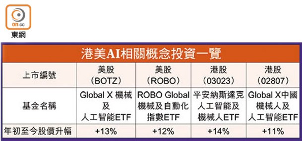 港美AI相關概念投資一覽