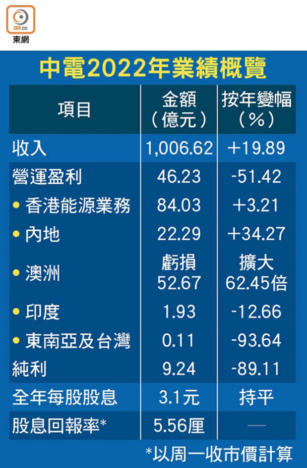 中電2022年業績概覽