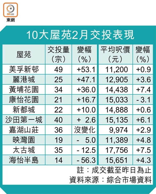 10大屋苑2月交投表現